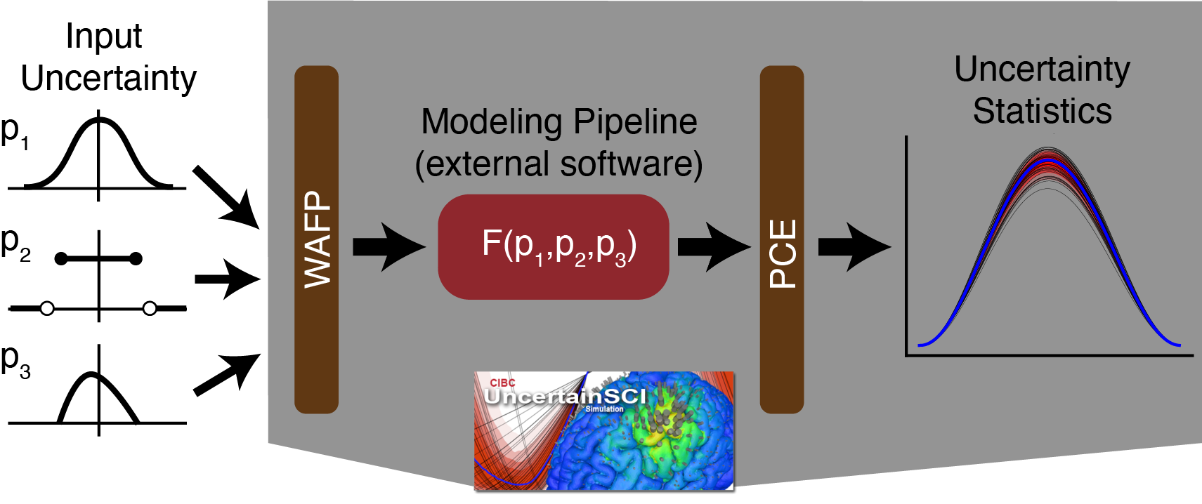 User pipeline for UncertainSCI.  After the user inputs parameter distributions, UncertainSCI will compute an efficient sampling scheme.  The parameter samples are run through the targeted modeling pipeline, which can be implemented in external software tools.  The computed solutions are collected and compiled into relevant statistics with UncertainSCI.