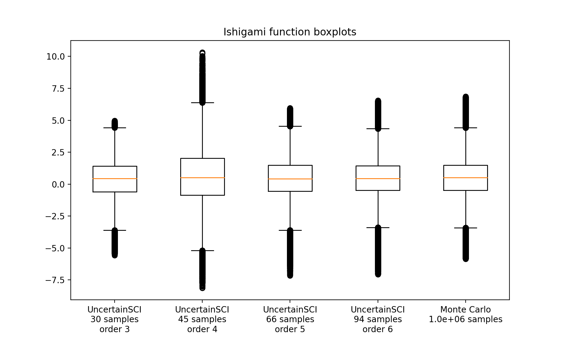 Boxplot comparisons